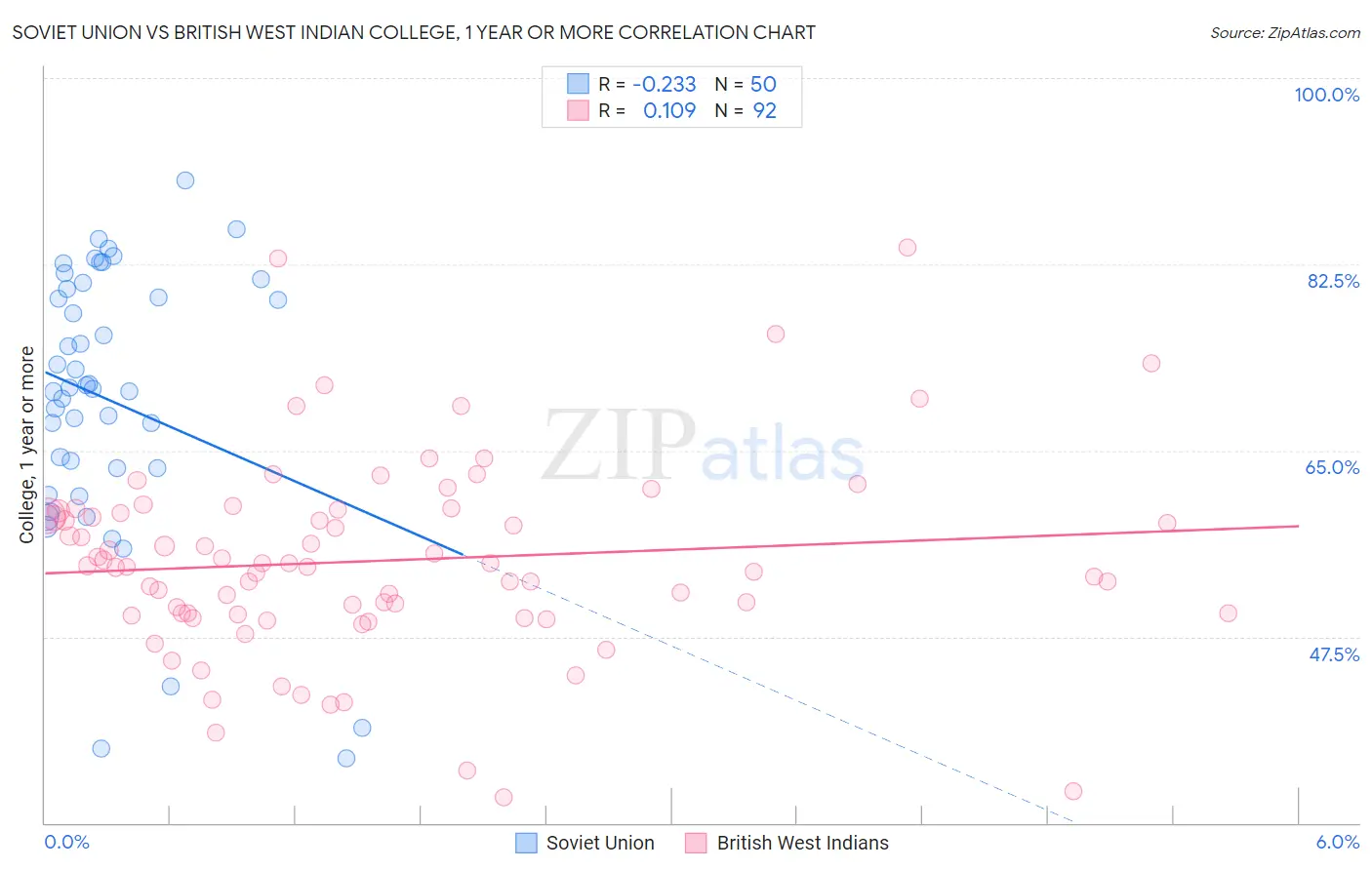 Soviet Union vs British West Indian College, 1 year or more