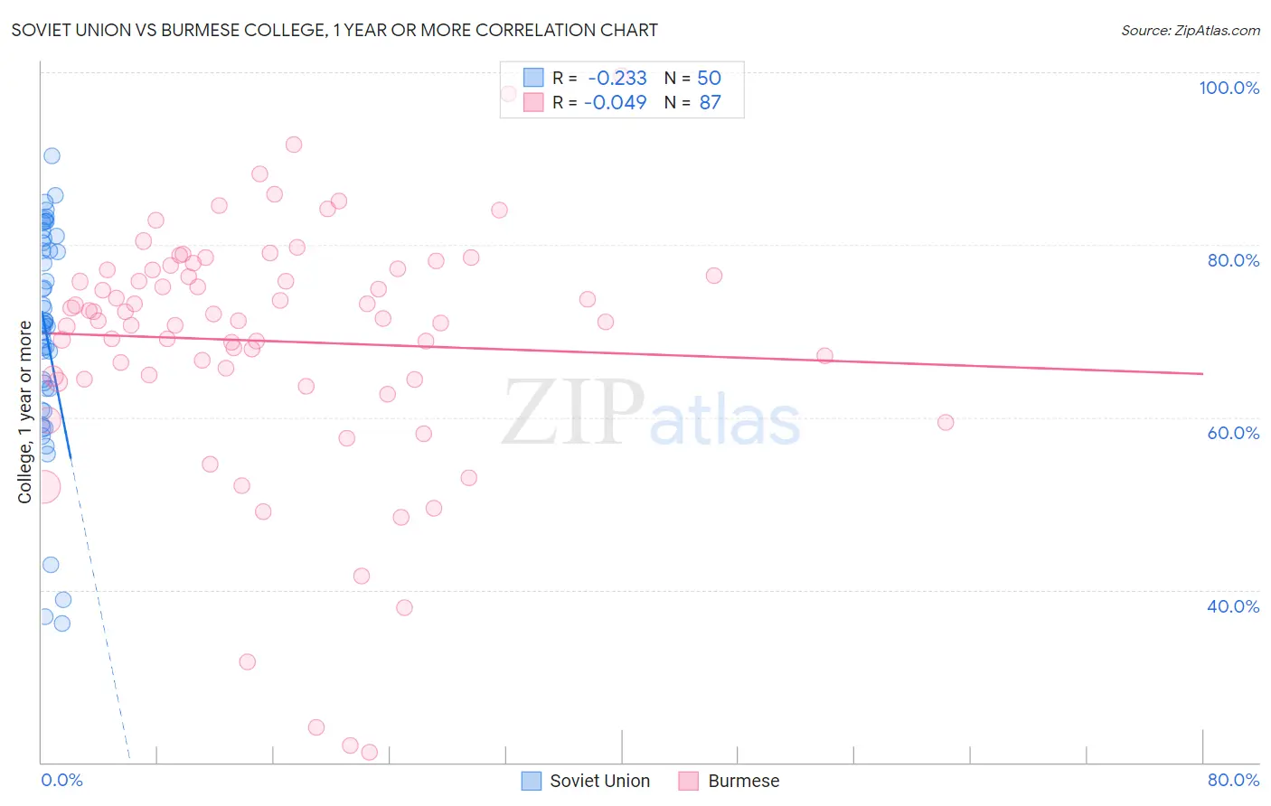 Soviet Union vs Burmese College, 1 year or more