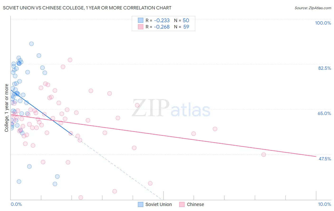 Soviet Union vs Chinese College, 1 year or more