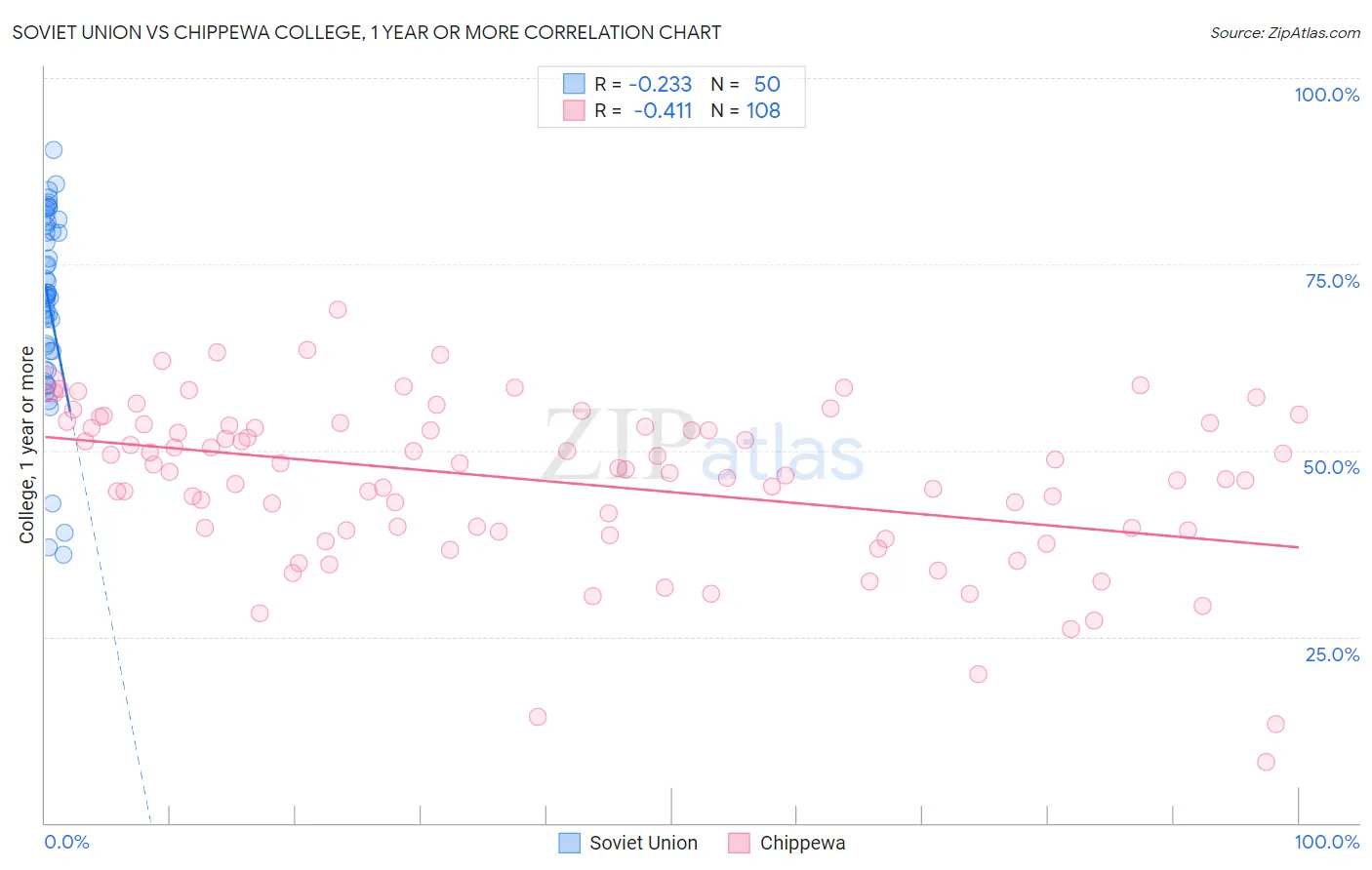 Soviet Union vs Chippewa College, 1 year or more
