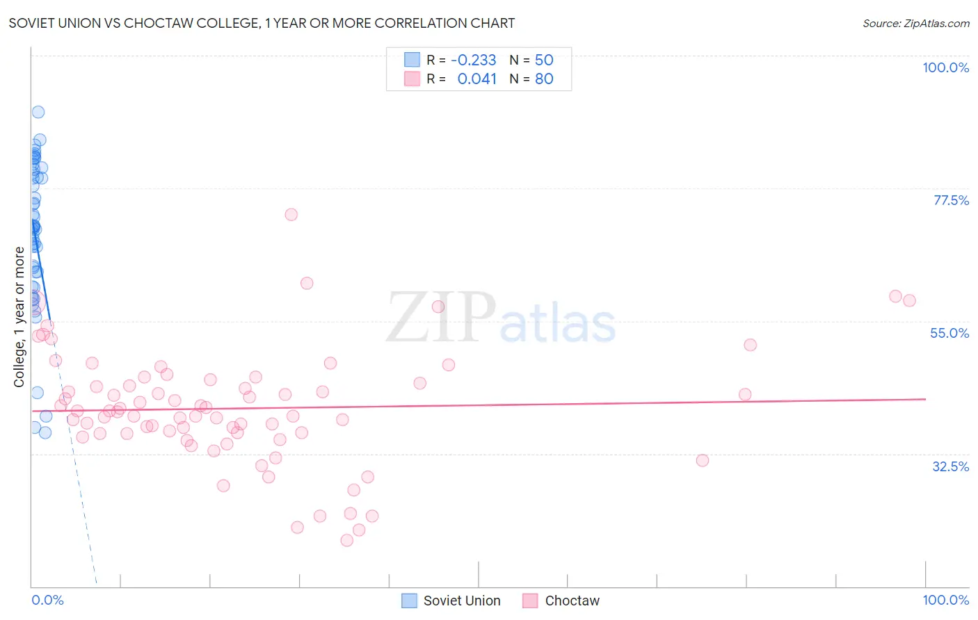 Soviet Union vs Choctaw College, 1 year or more