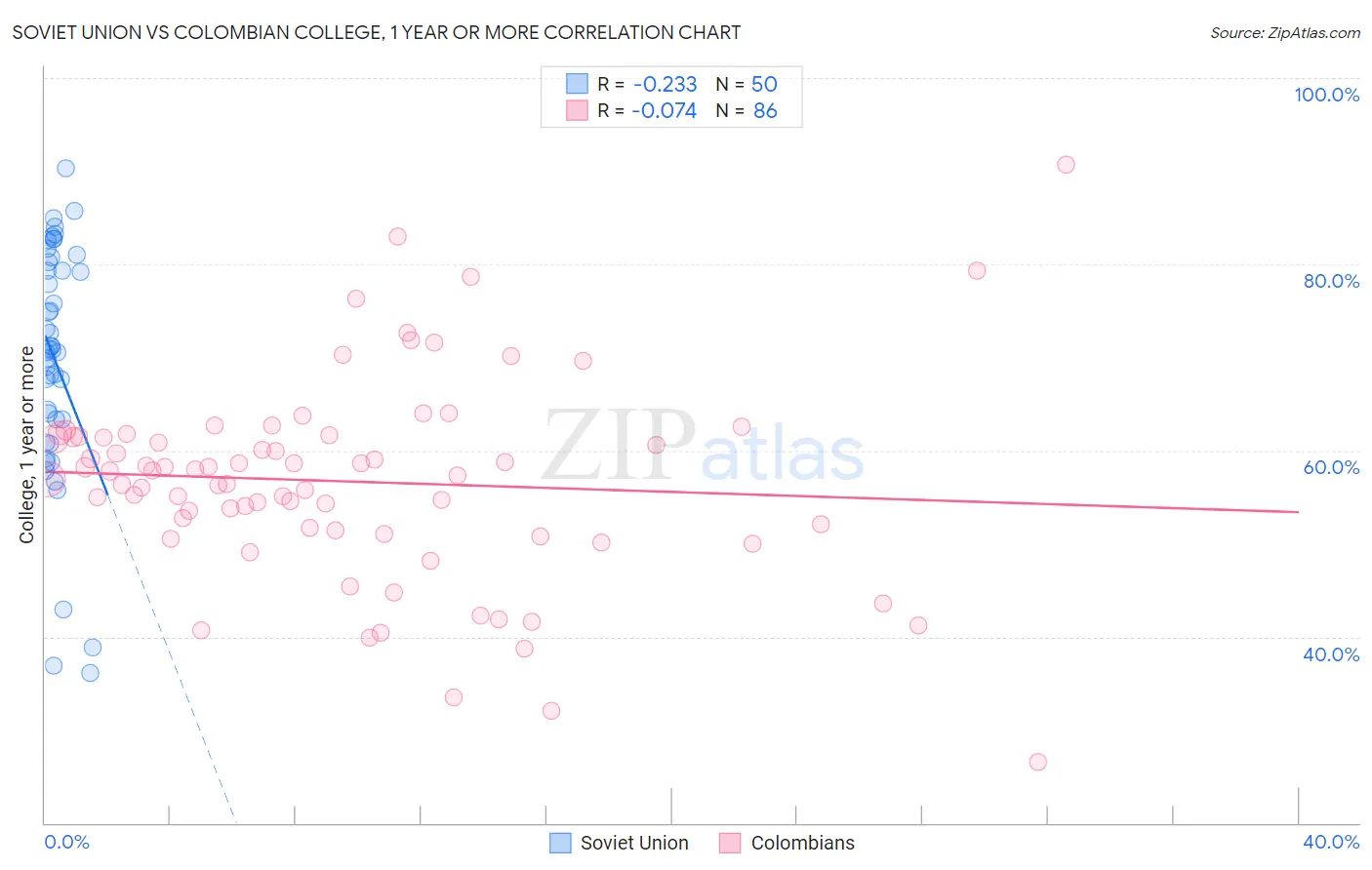 Soviet Union vs Colombian College, 1 year or more