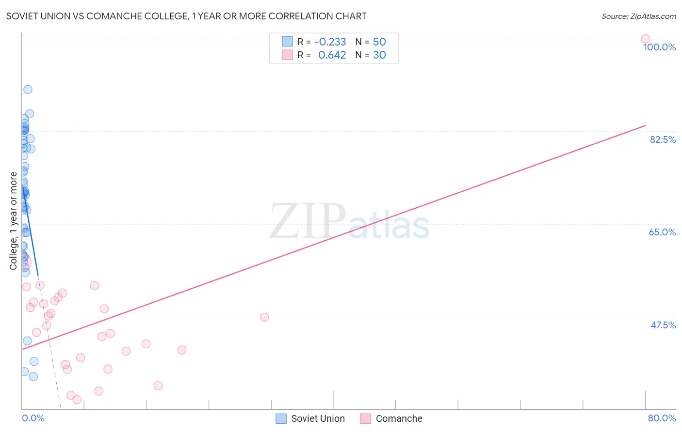 Soviet Union vs Comanche College, 1 year or more