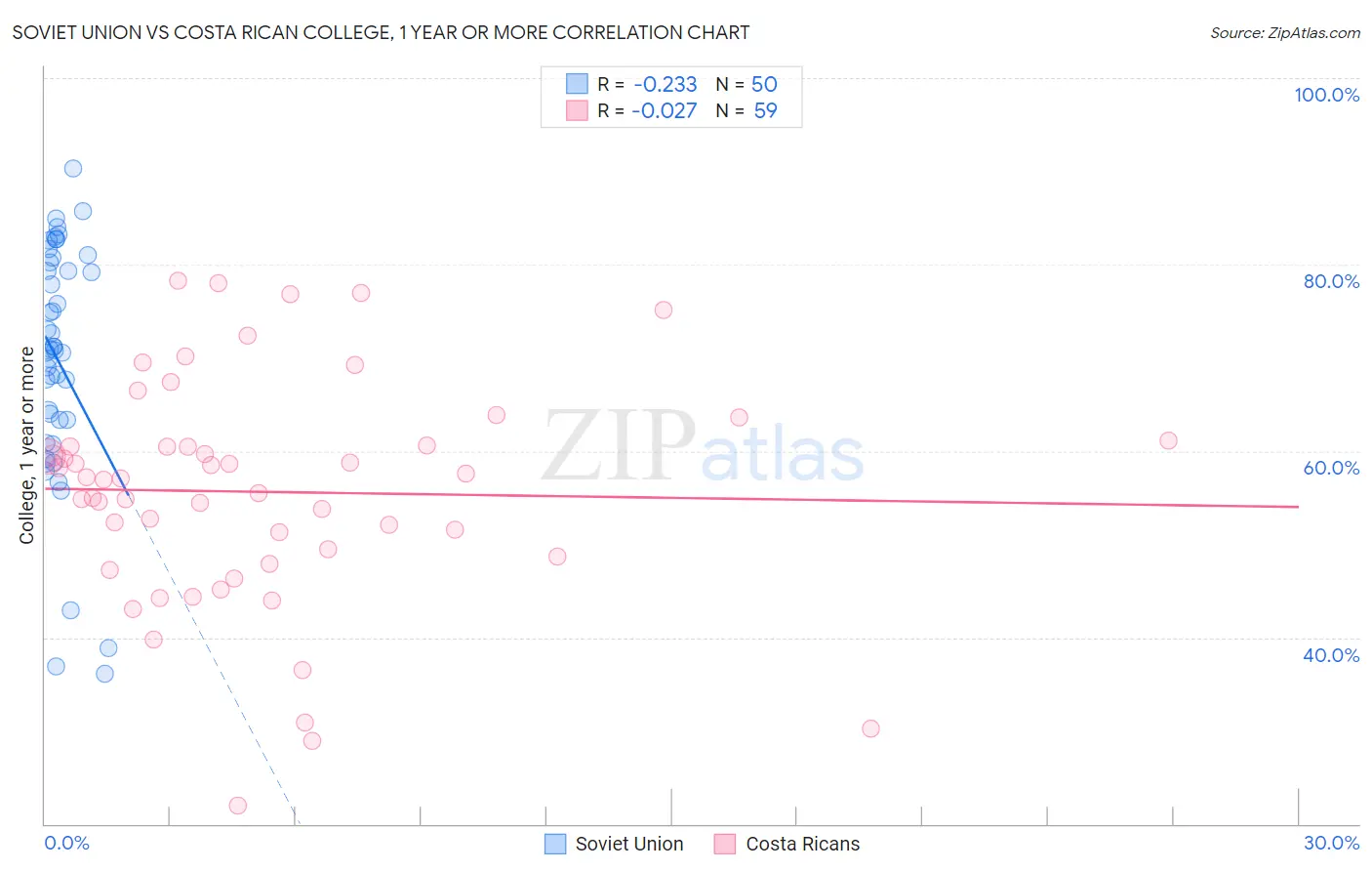 Soviet Union vs Costa Rican College, 1 year or more