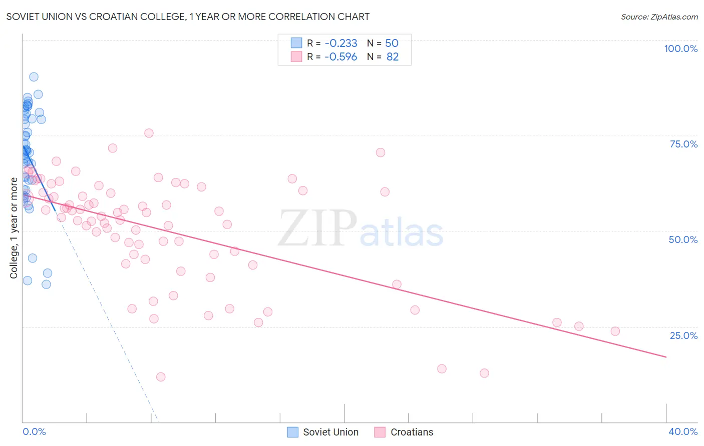 Soviet Union vs Croatian College, 1 year or more