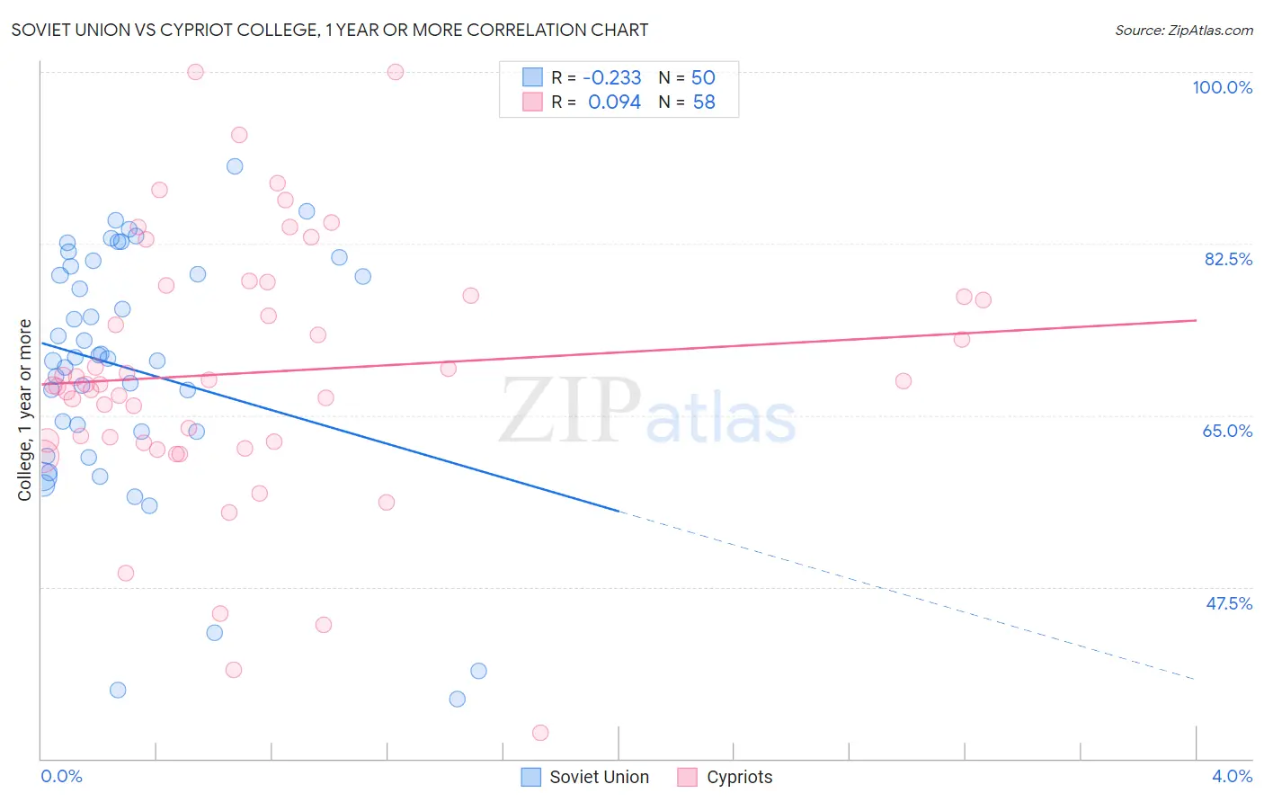 Soviet Union vs Cypriot College, 1 year or more