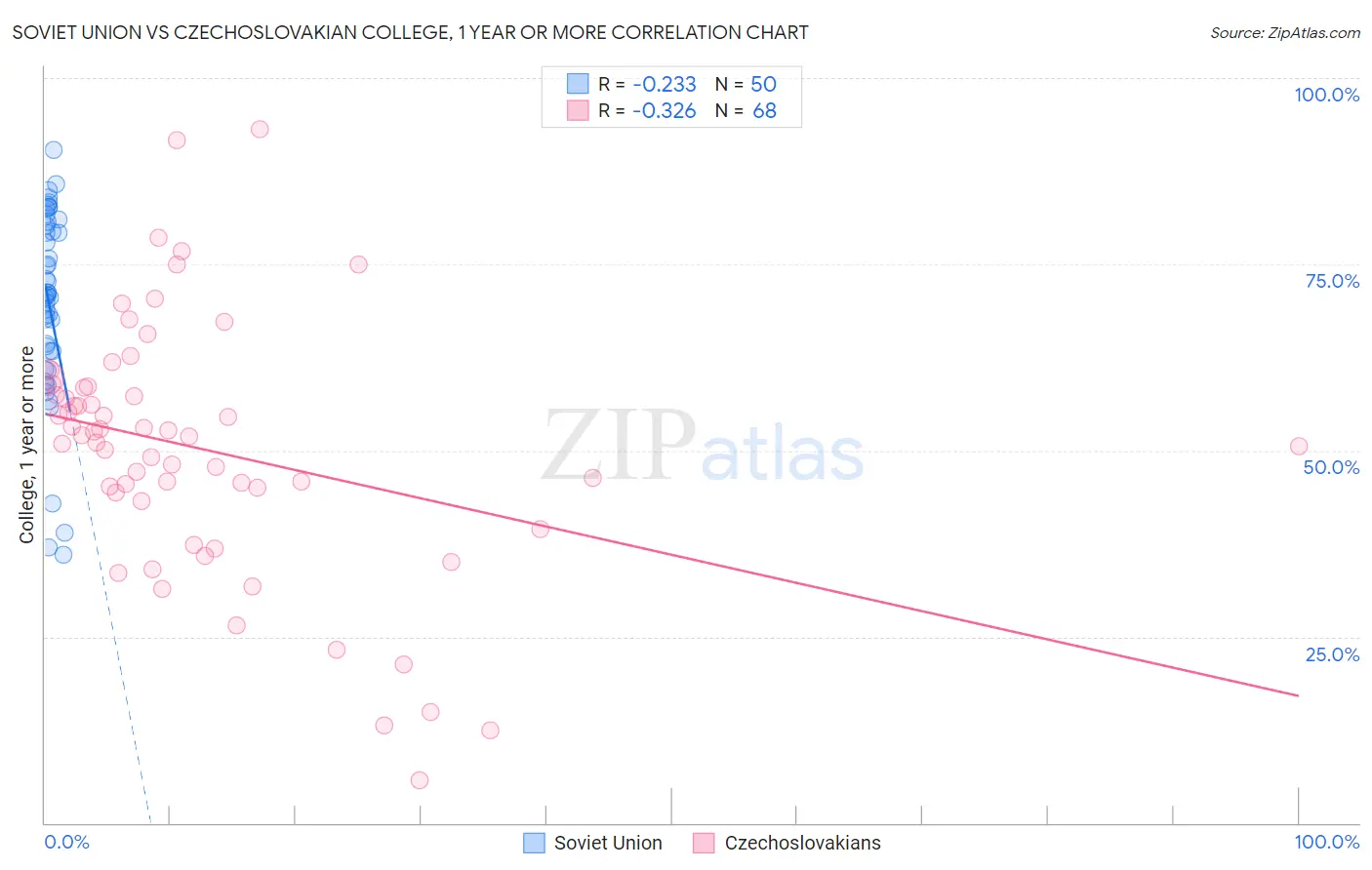 Soviet Union vs Czechoslovakian College, 1 year or more