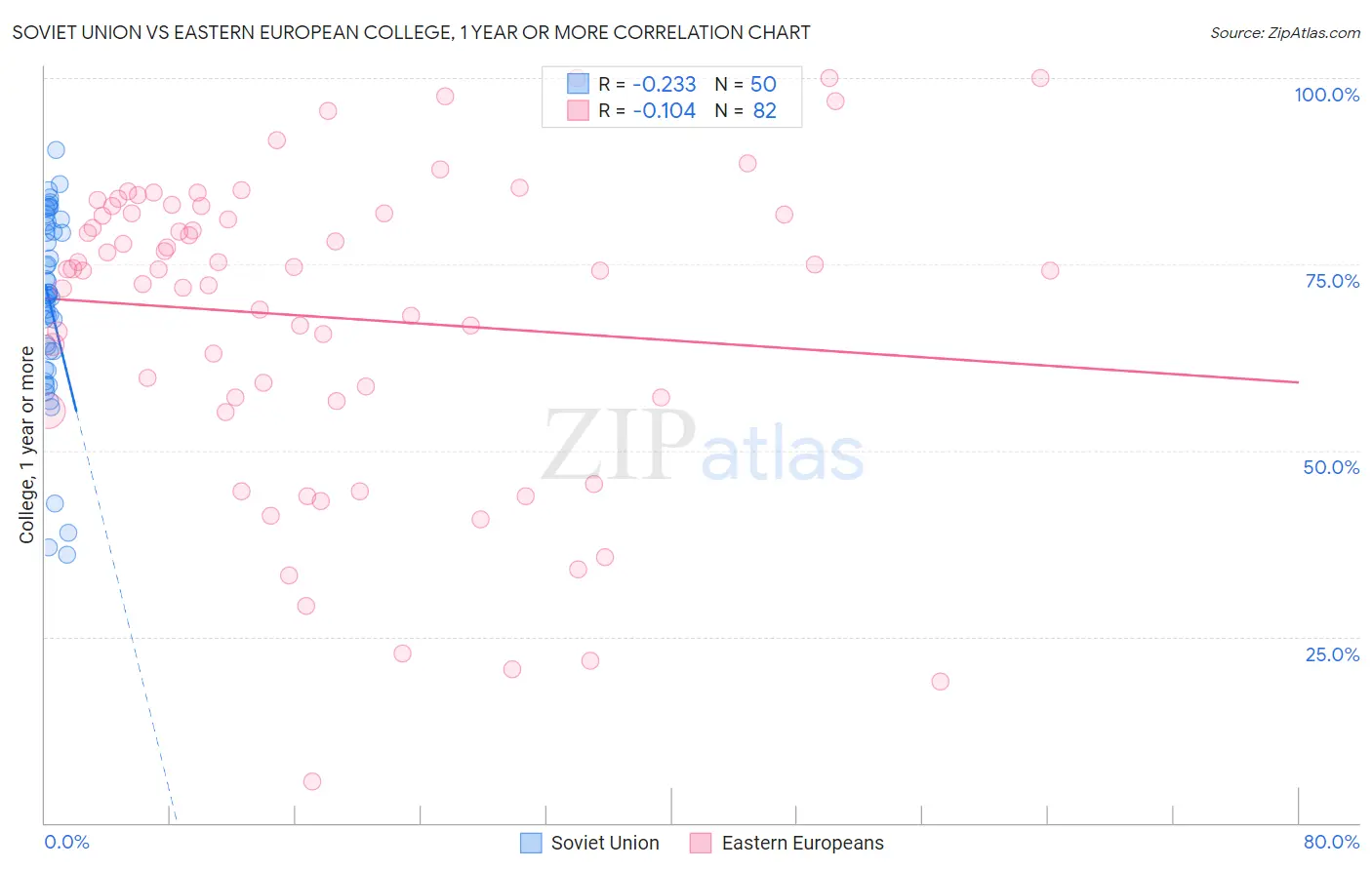 Soviet Union vs Eastern European College, 1 year or more