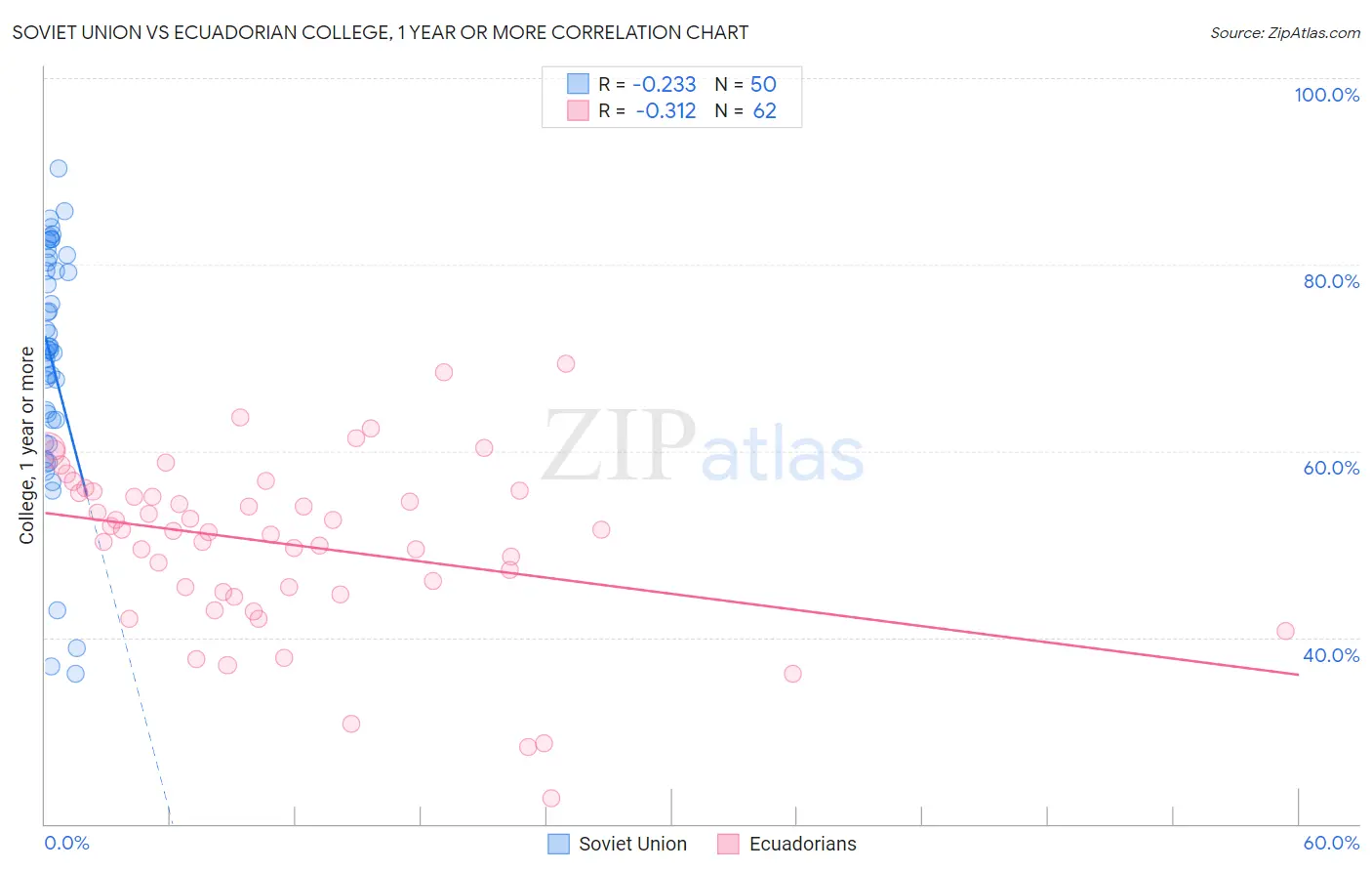 Soviet Union vs Ecuadorian College, 1 year or more