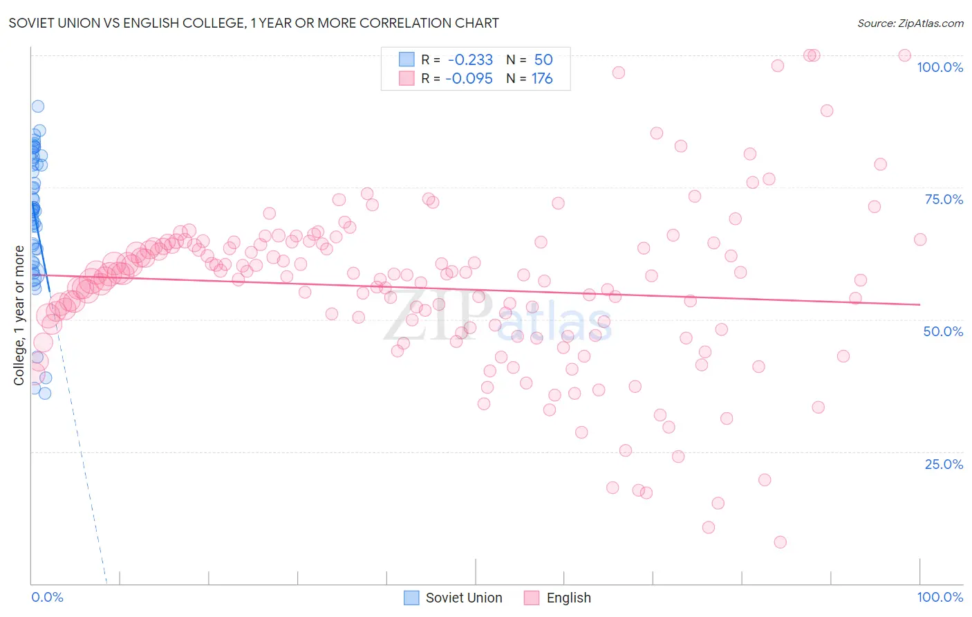 Soviet Union vs English College, 1 year or more