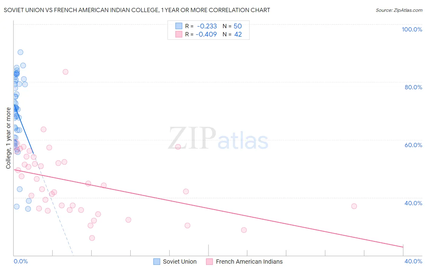 Soviet Union vs French American Indian College, 1 year or more