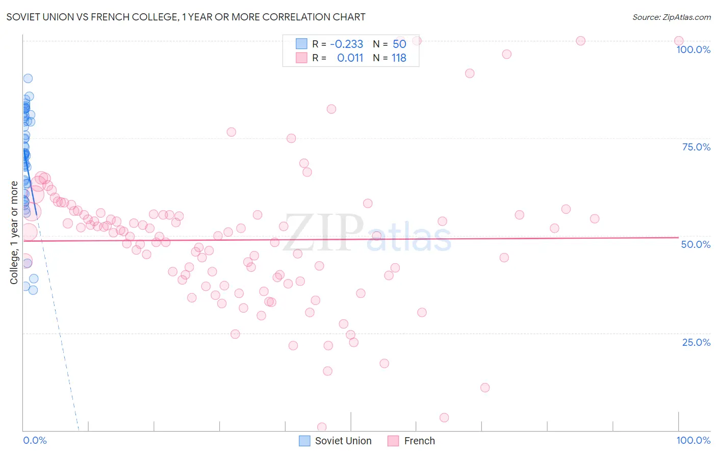 Soviet Union vs French College, 1 year or more