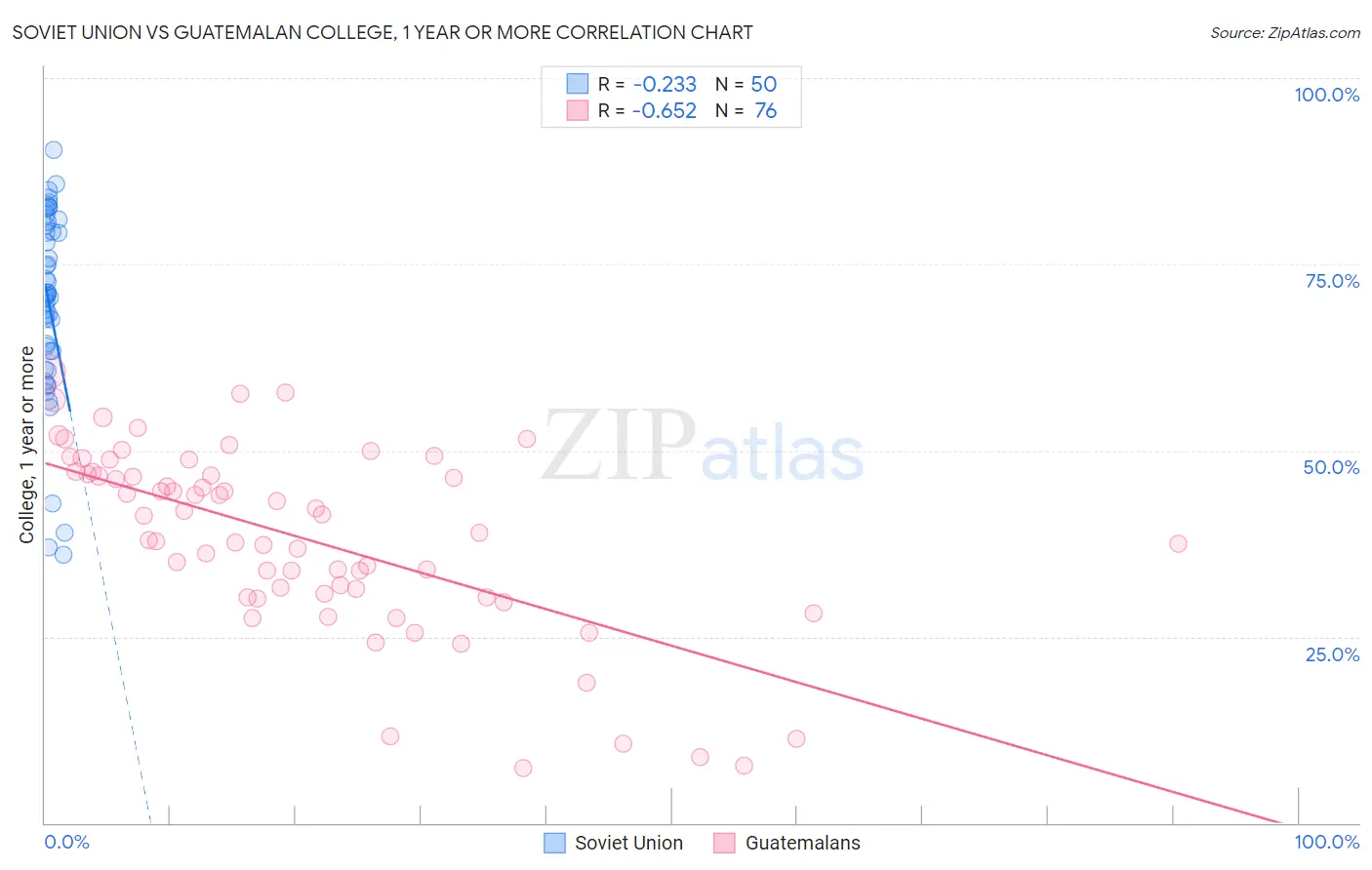 Soviet Union vs Guatemalan College, 1 year or more