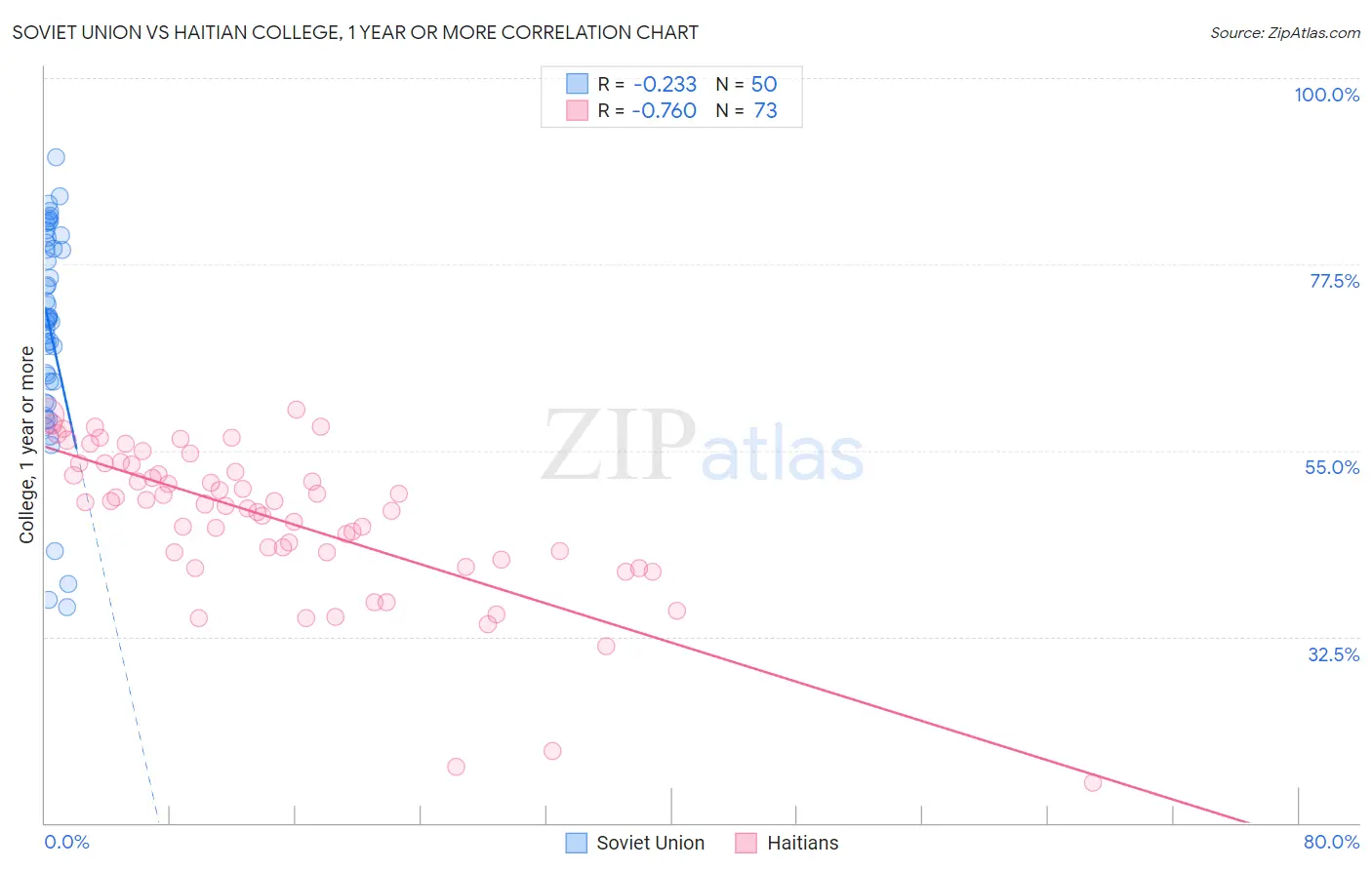 Soviet Union vs Haitian College, 1 year or more