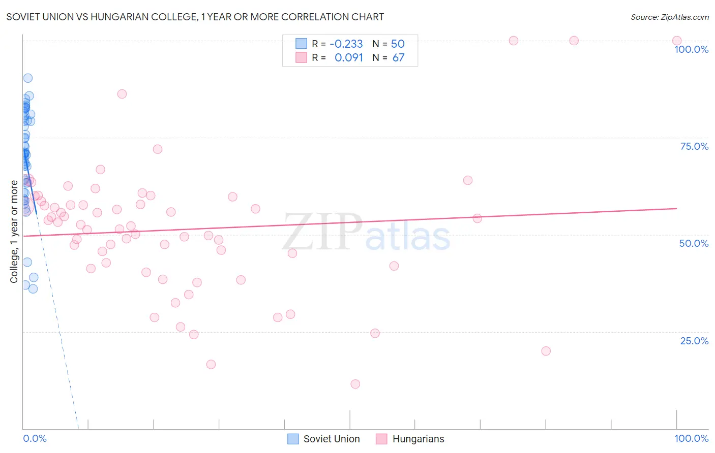 Soviet Union vs Hungarian College, 1 year or more