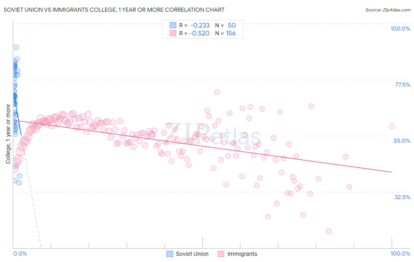 Soviet Union vs Immigrants College, 1 year or more