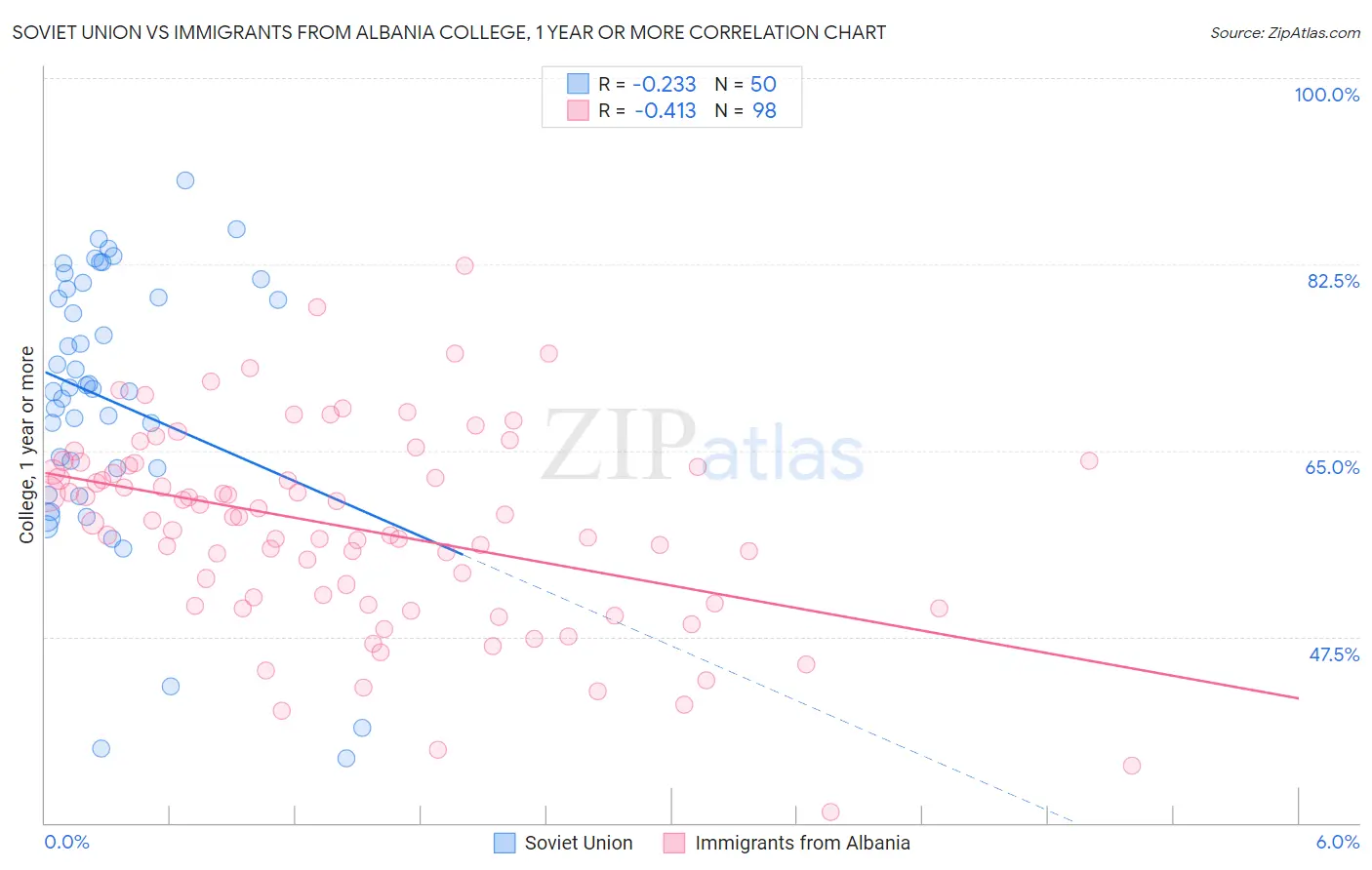 Soviet Union vs Immigrants from Albania College, 1 year or more