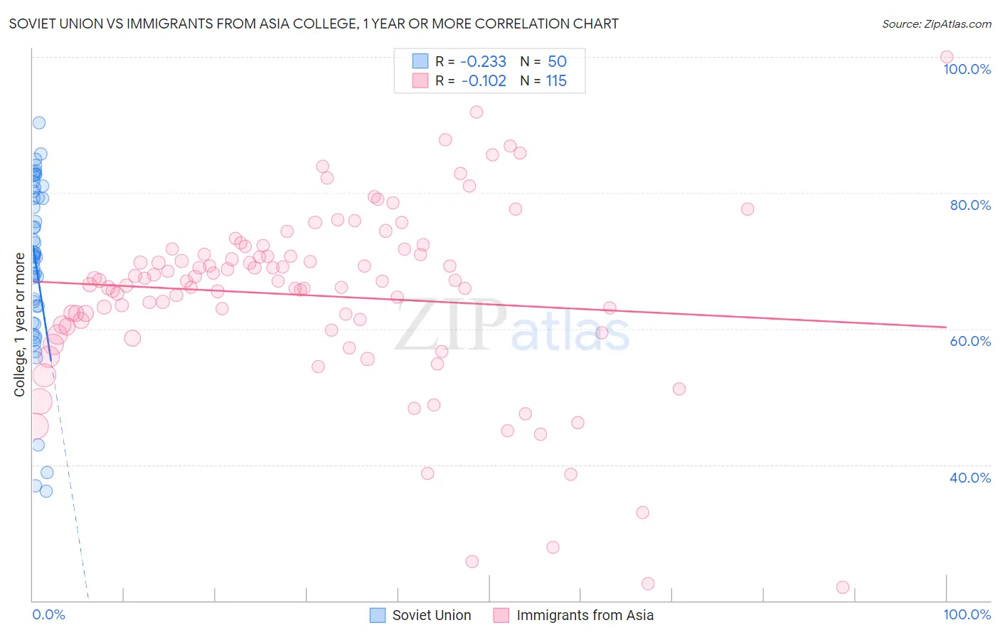 Soviet Union vs Immigrants from Asia College, 1 year or more