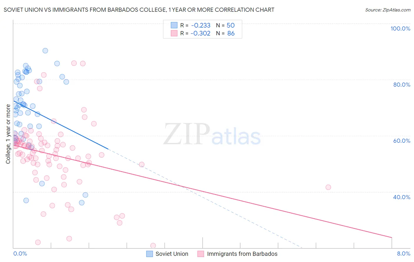 Soviet Union vs Immigrants from Barbados College, 1 year or more