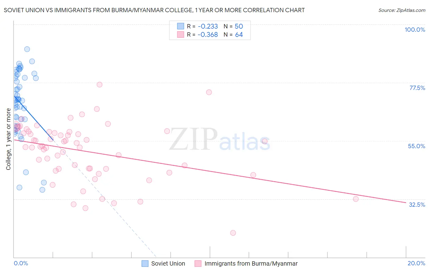 Soviet Union vs Immigrants from Burma/Myanmar College, 1 year or more
