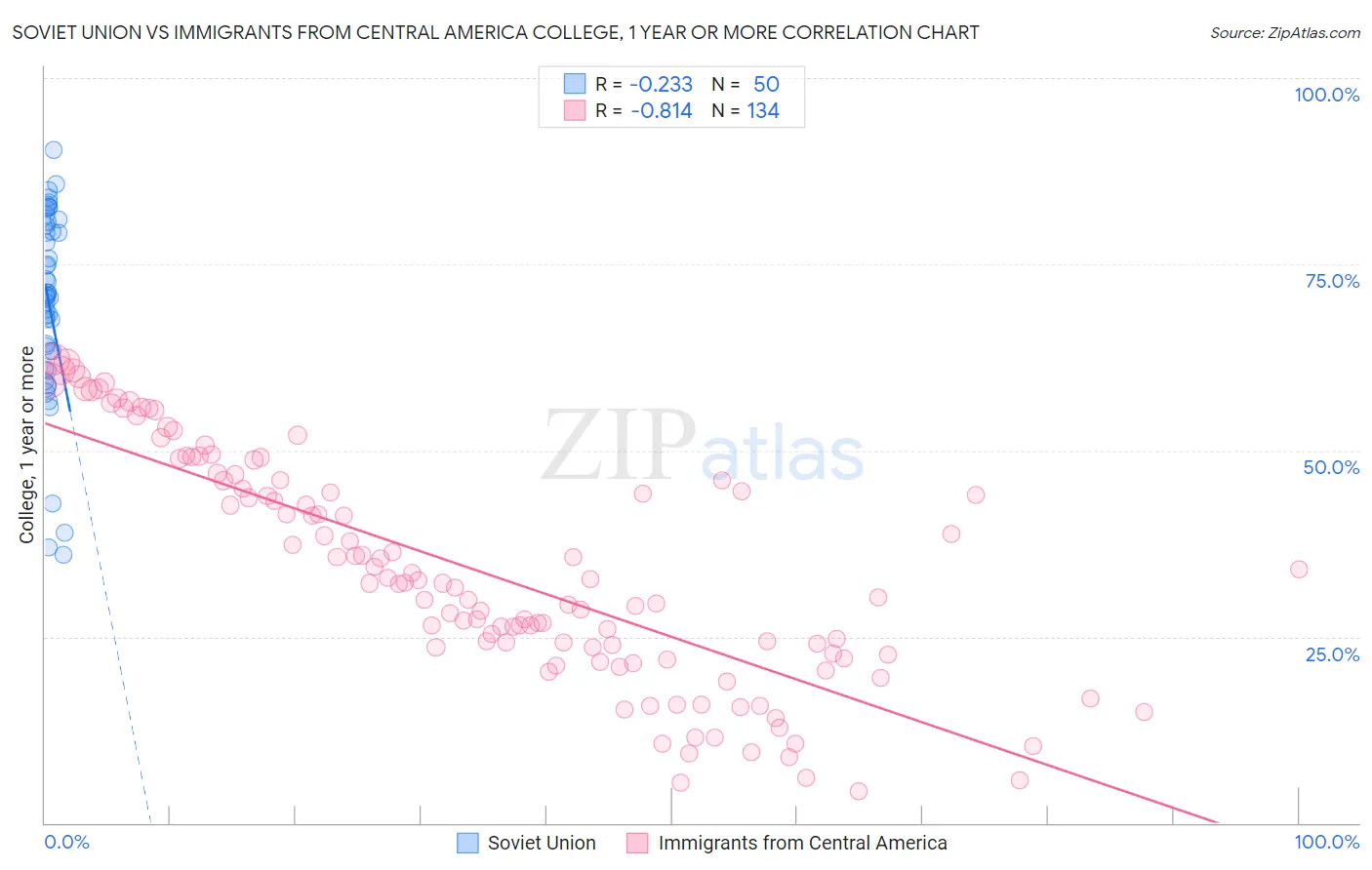 Soviet Union vs Immigrants from Central America College, 1 year or more