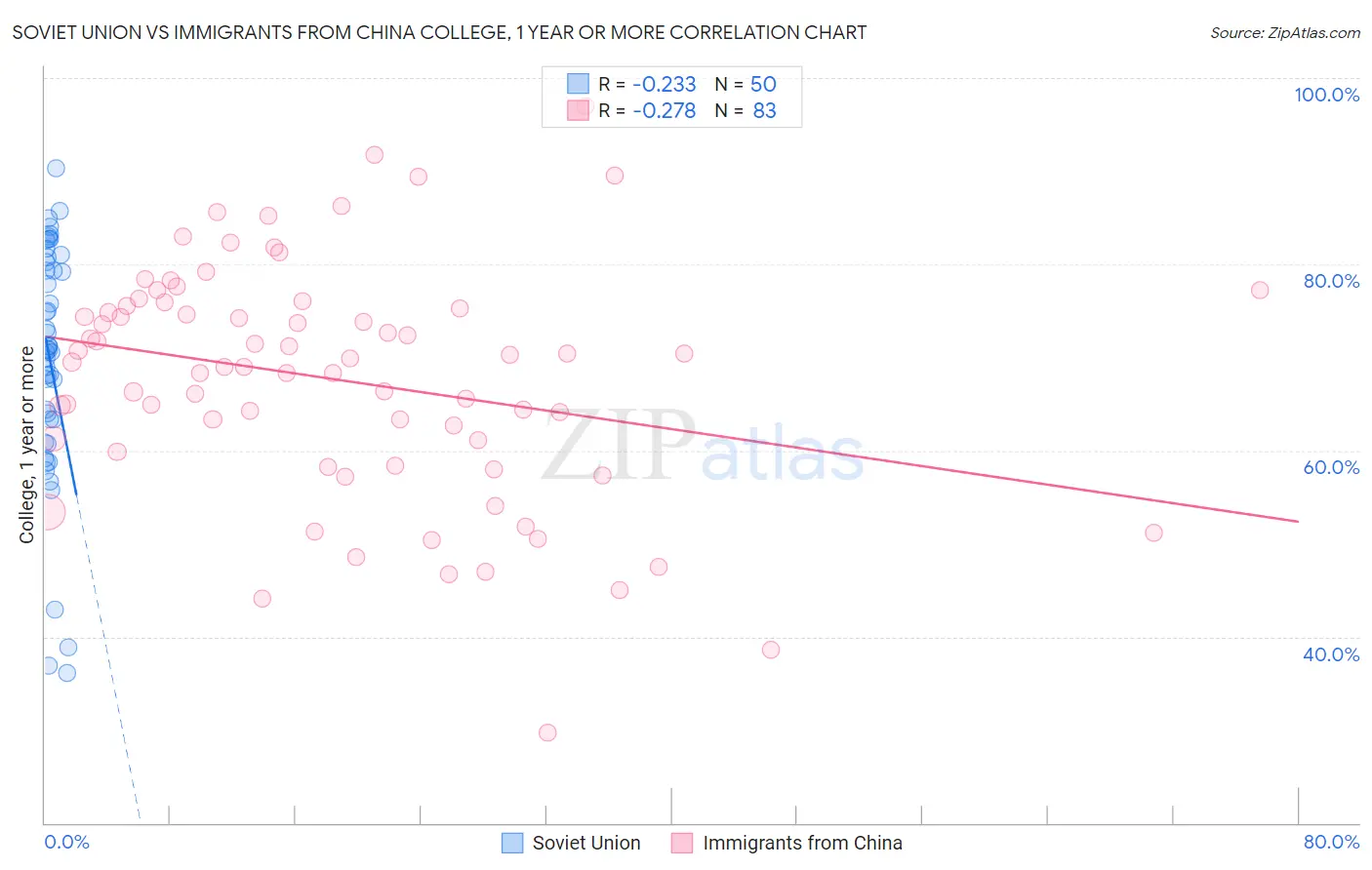 Soviet Union vs Immigrants from China College, 1 year or more