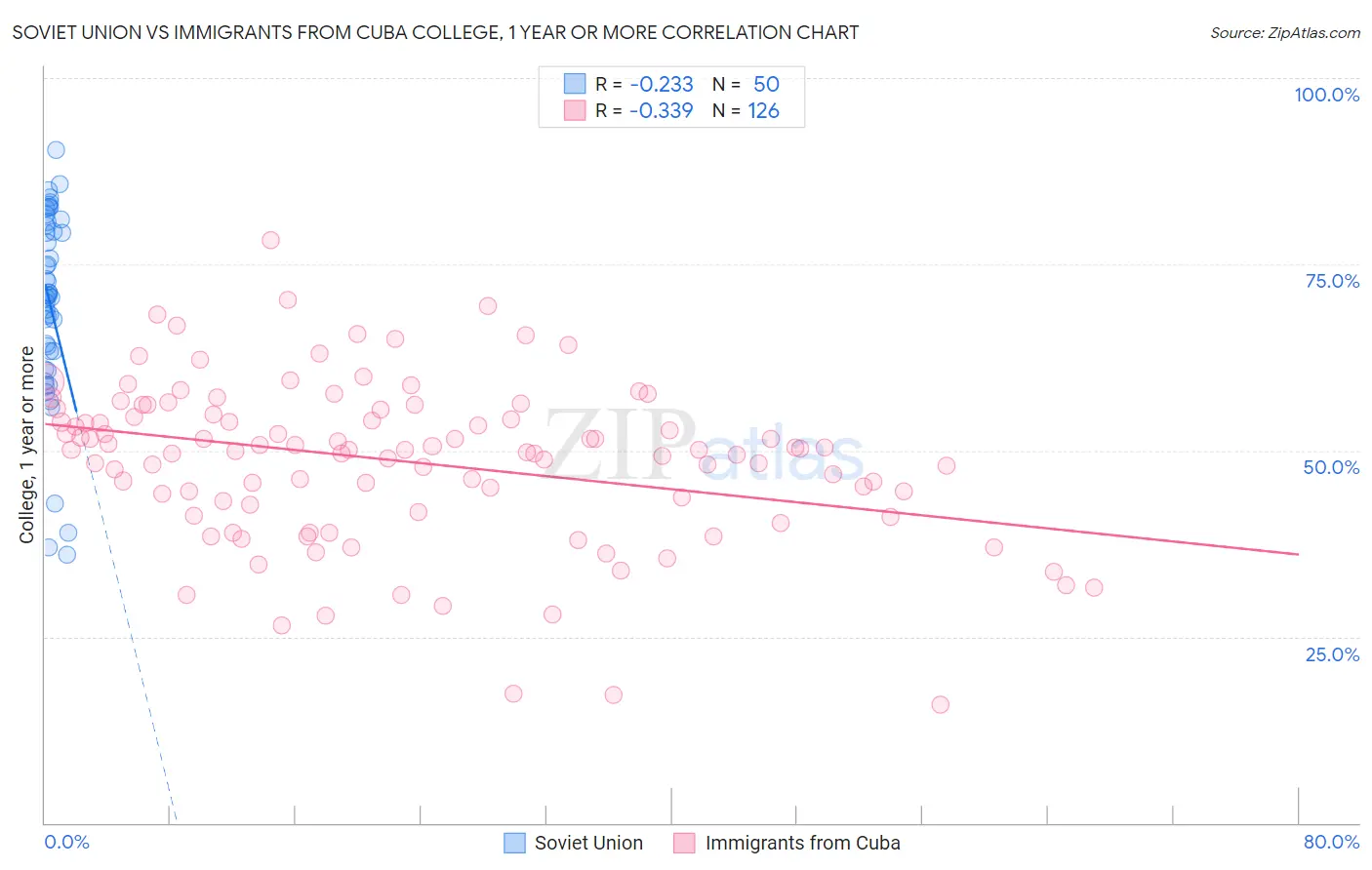 Soviet Union vs Immigrants from Cuba College, 1 year or more