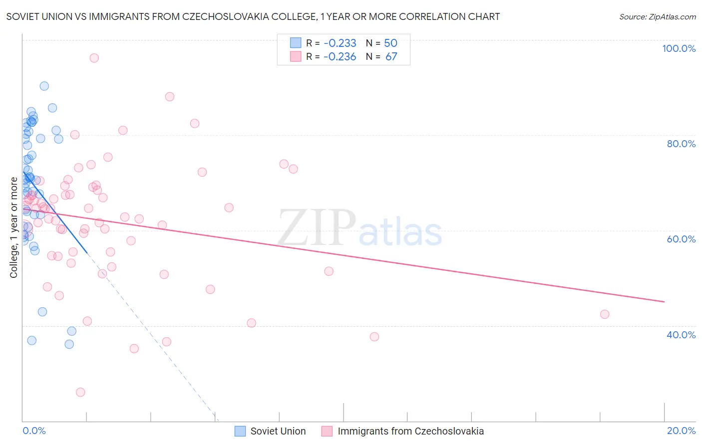 Soviet Union vs Immigrants from Czechoslovakia College, 1 year or more