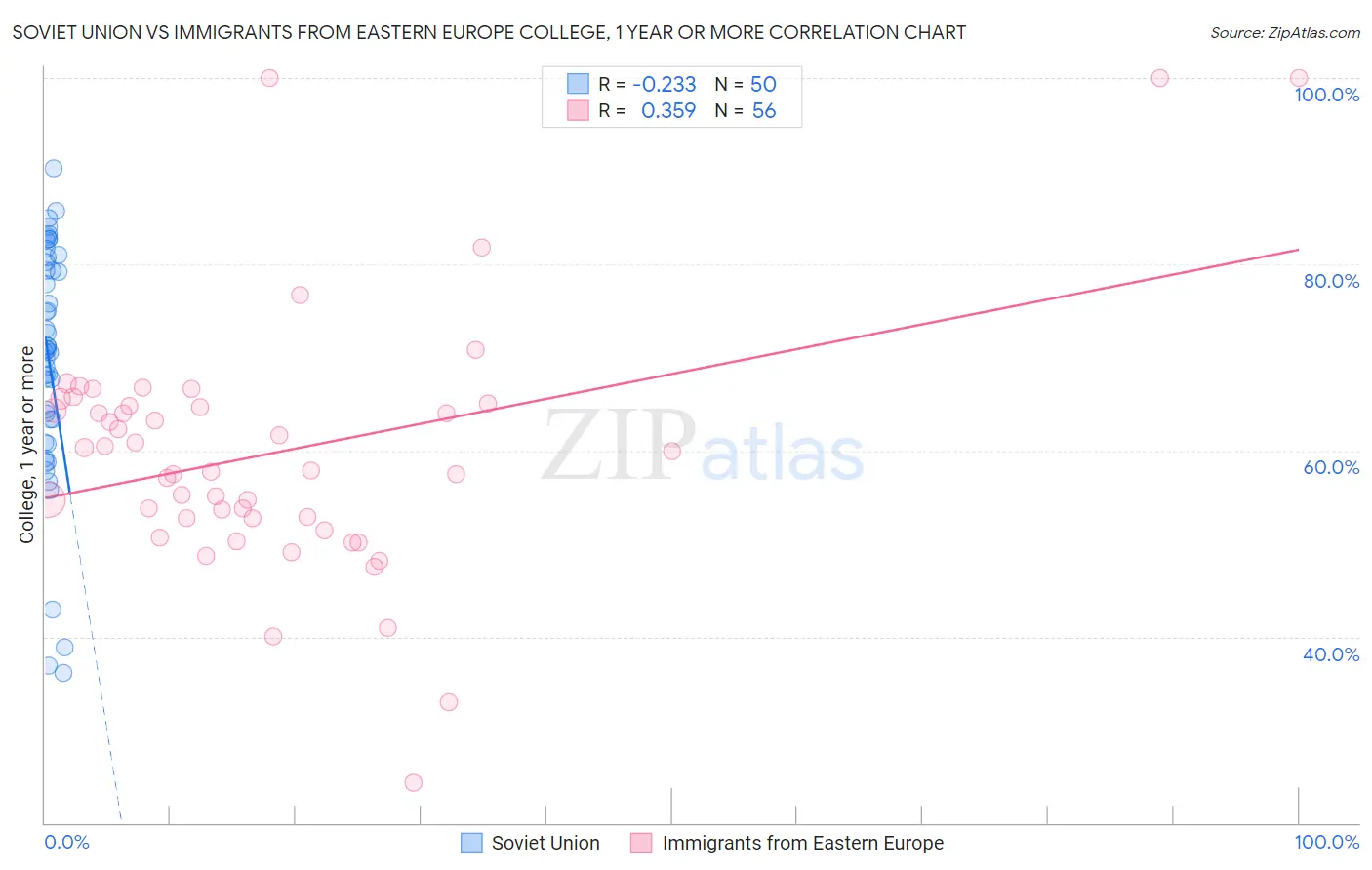 Soviet Union vs Immigrants from Eastern Europe College, 1 year or more