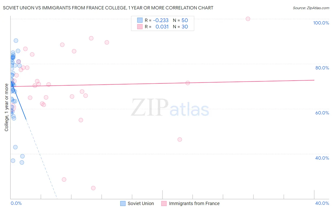 Soviet Union vs Immigrants from France College, 1 year or more