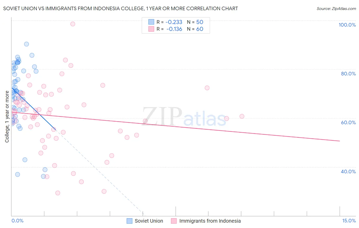 Soviet Union vs Immigrants from Indonesia College, 1 year or more