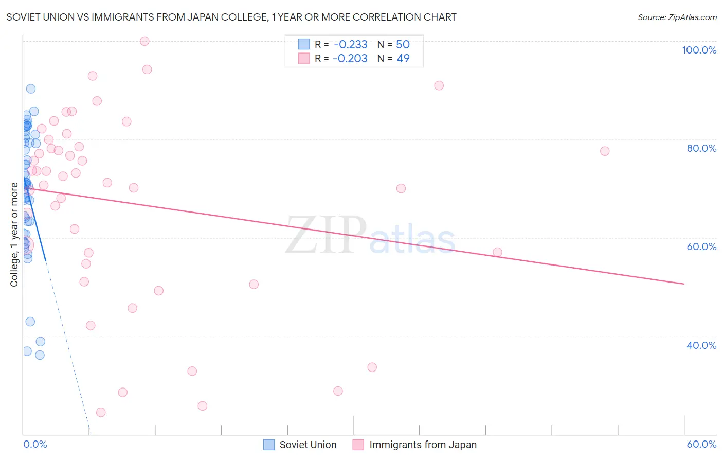 Soviet Union vs Immigrants from Japan College, 1 year or more