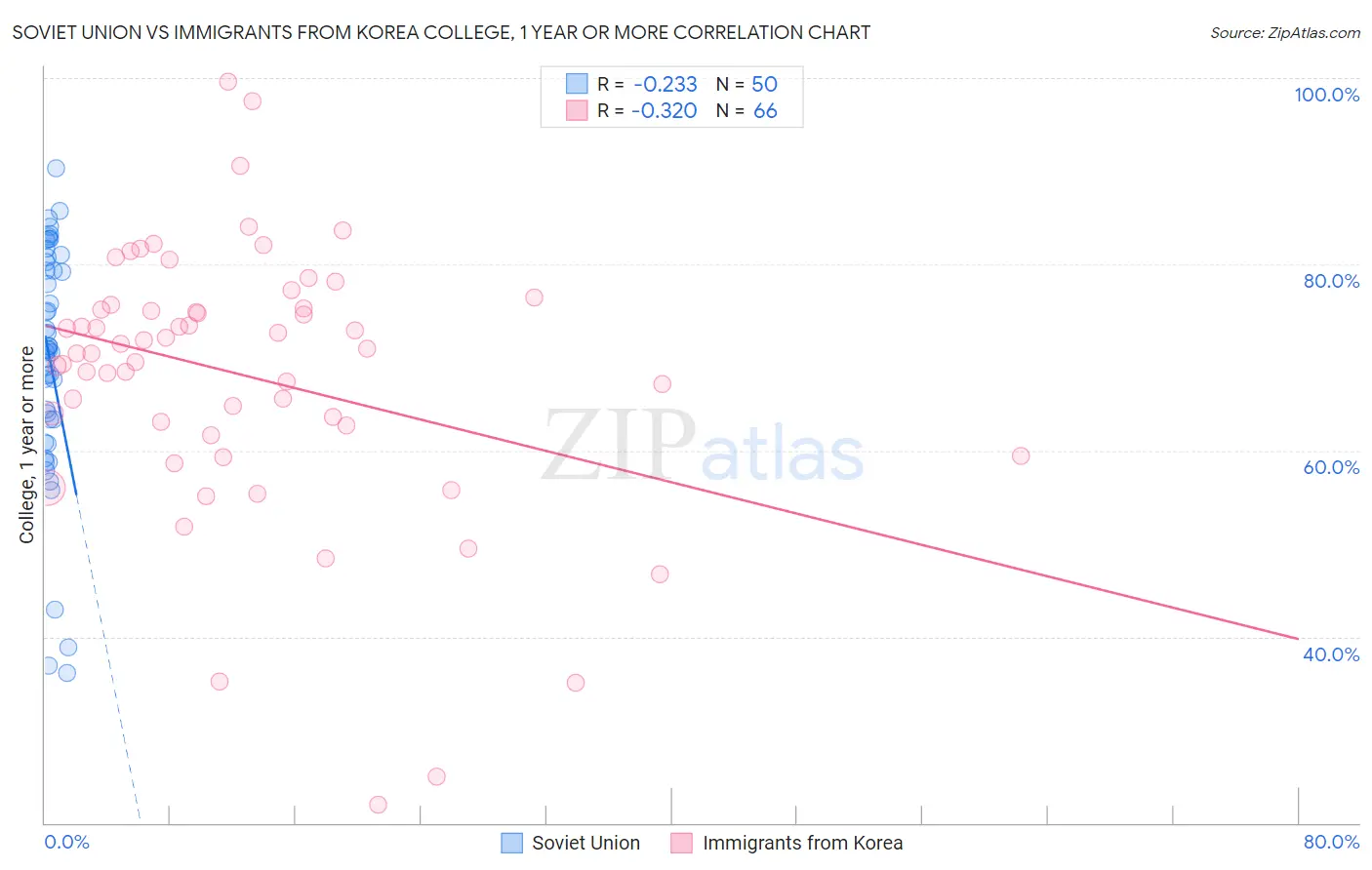 Soviet Union vs Immigrants from Korea College, 1 year or more