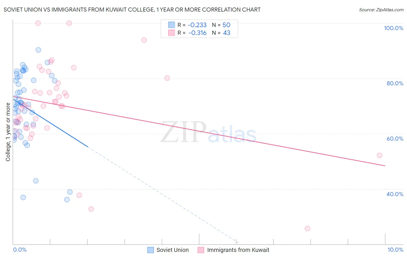 Soviet Union vs Immigrants from Kuwait College, 1 year or more