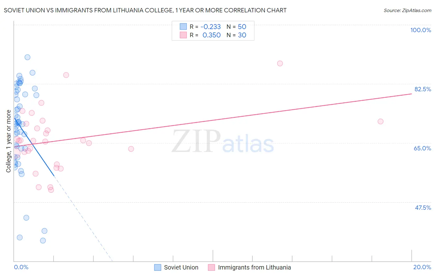 Soviet Union vs Immigrants from Lithuania College, 1 year or more