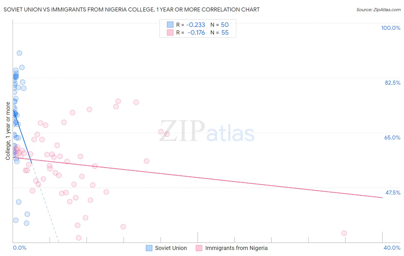 Soviet Union vs Immigrants from Nigeria College, 1 year or more
