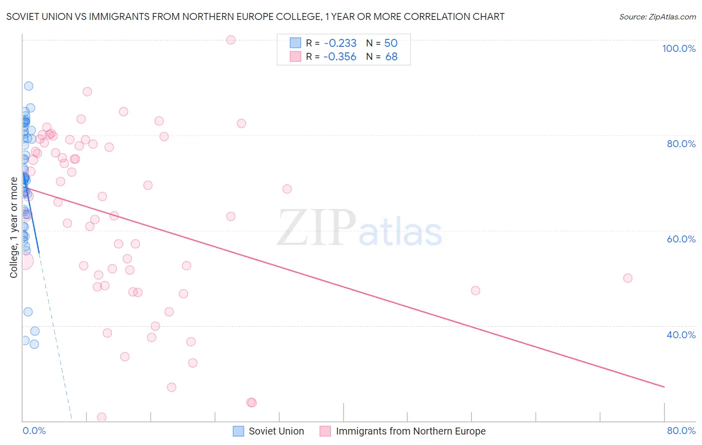 Soviet Union vs Immigrants from Northern Europe College, 1 year or more