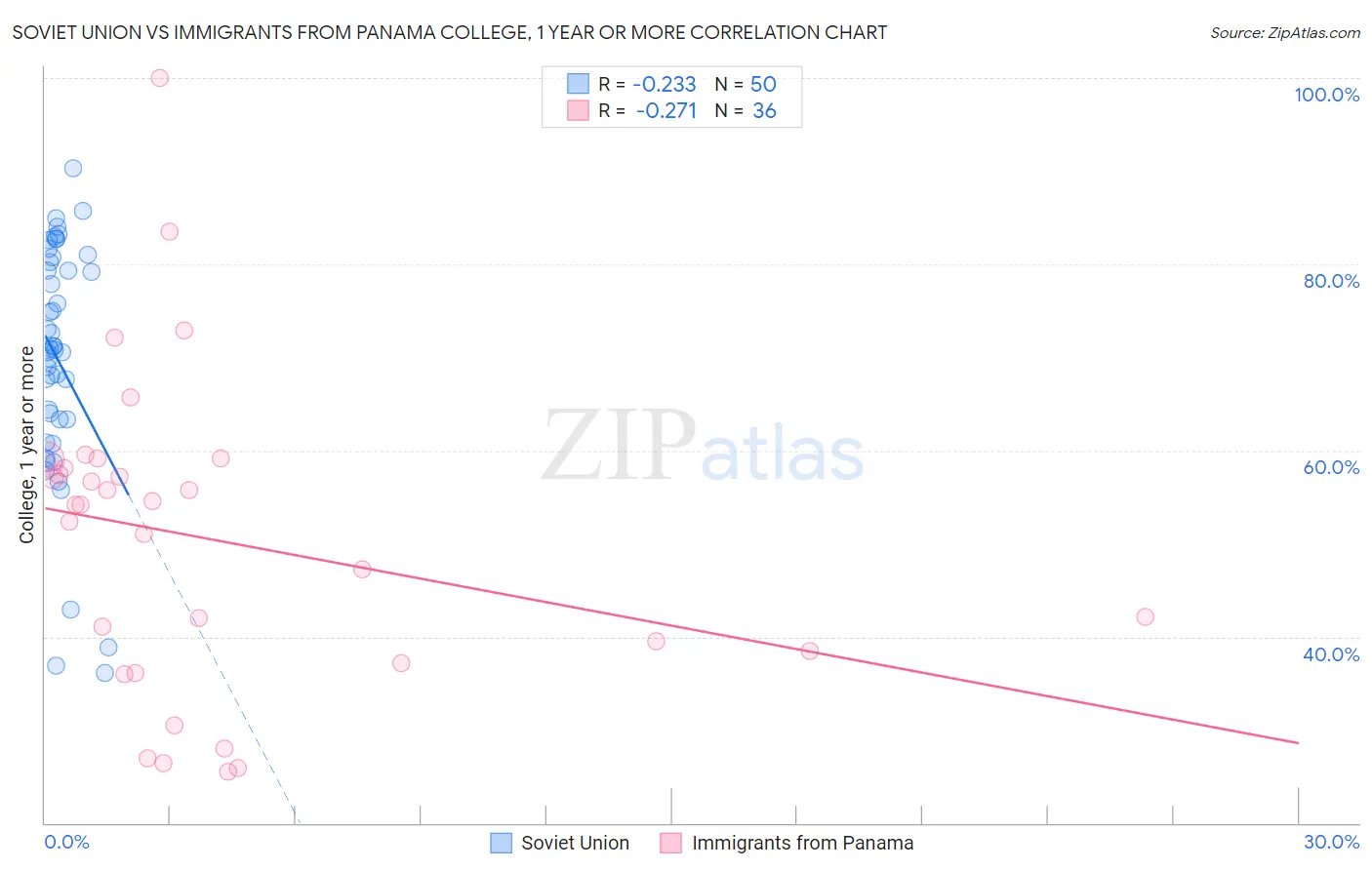 Soviet Union vs Immigrants from Panama College, 1 year or more