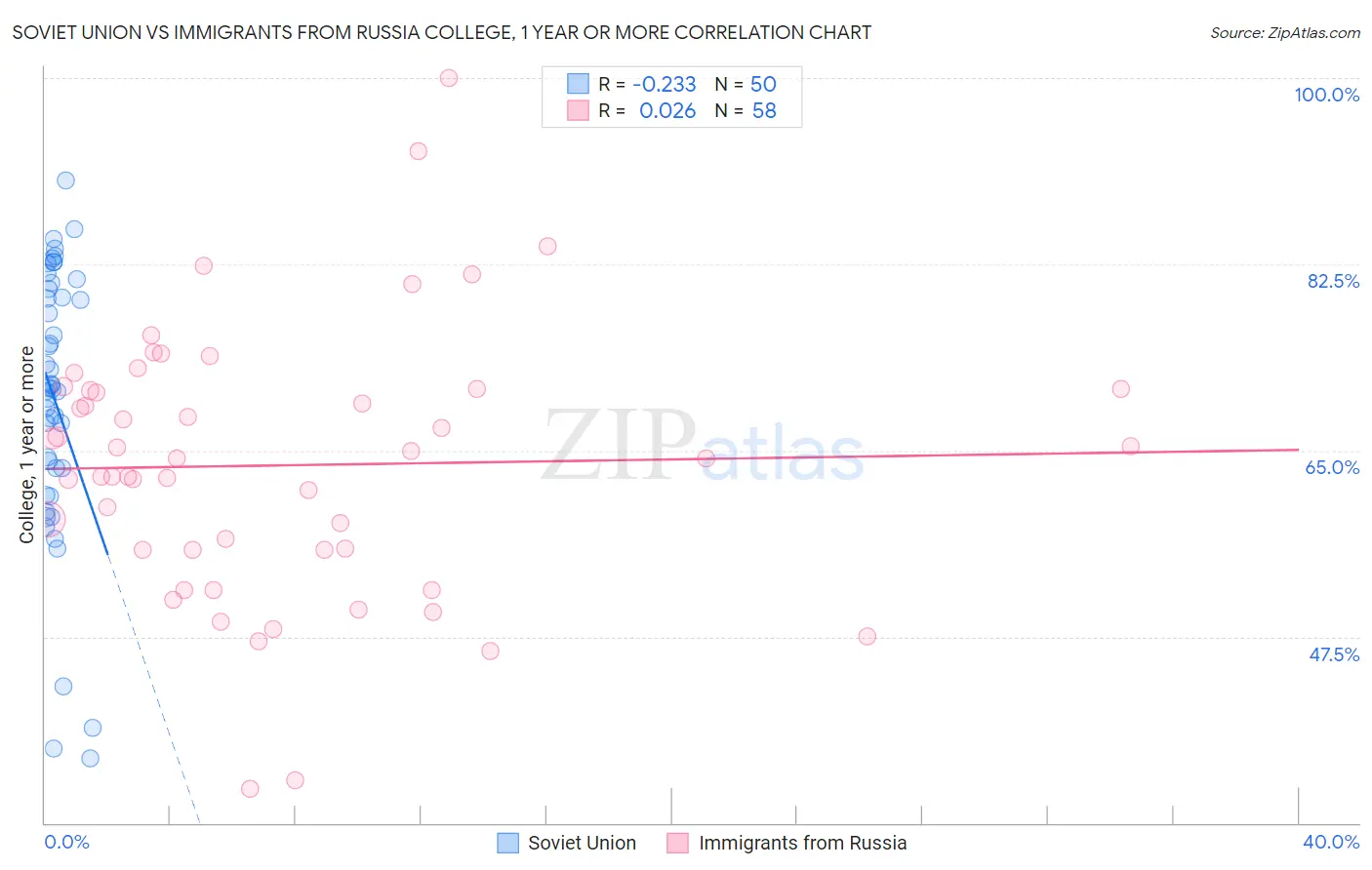 Soviet Union vs Immigrants from Russia College, 1 year or more