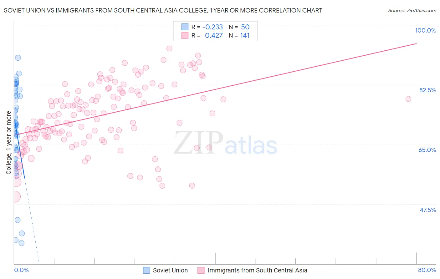 Soviet Union vs Immigrants from South Central Asia College, 1 year or more