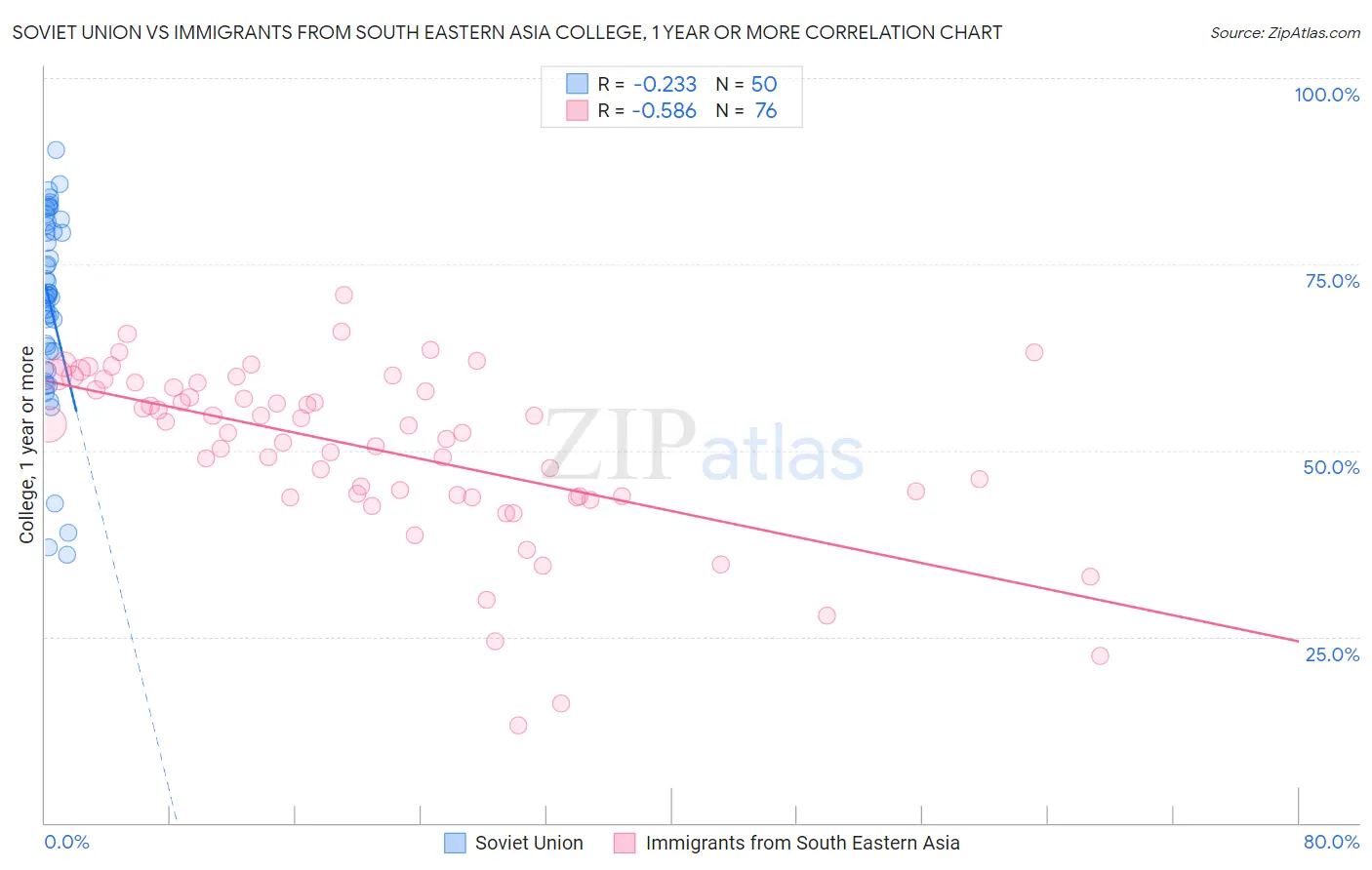 Soviet Union vs Immigrants from South Eastern Asia College, 1 year or more