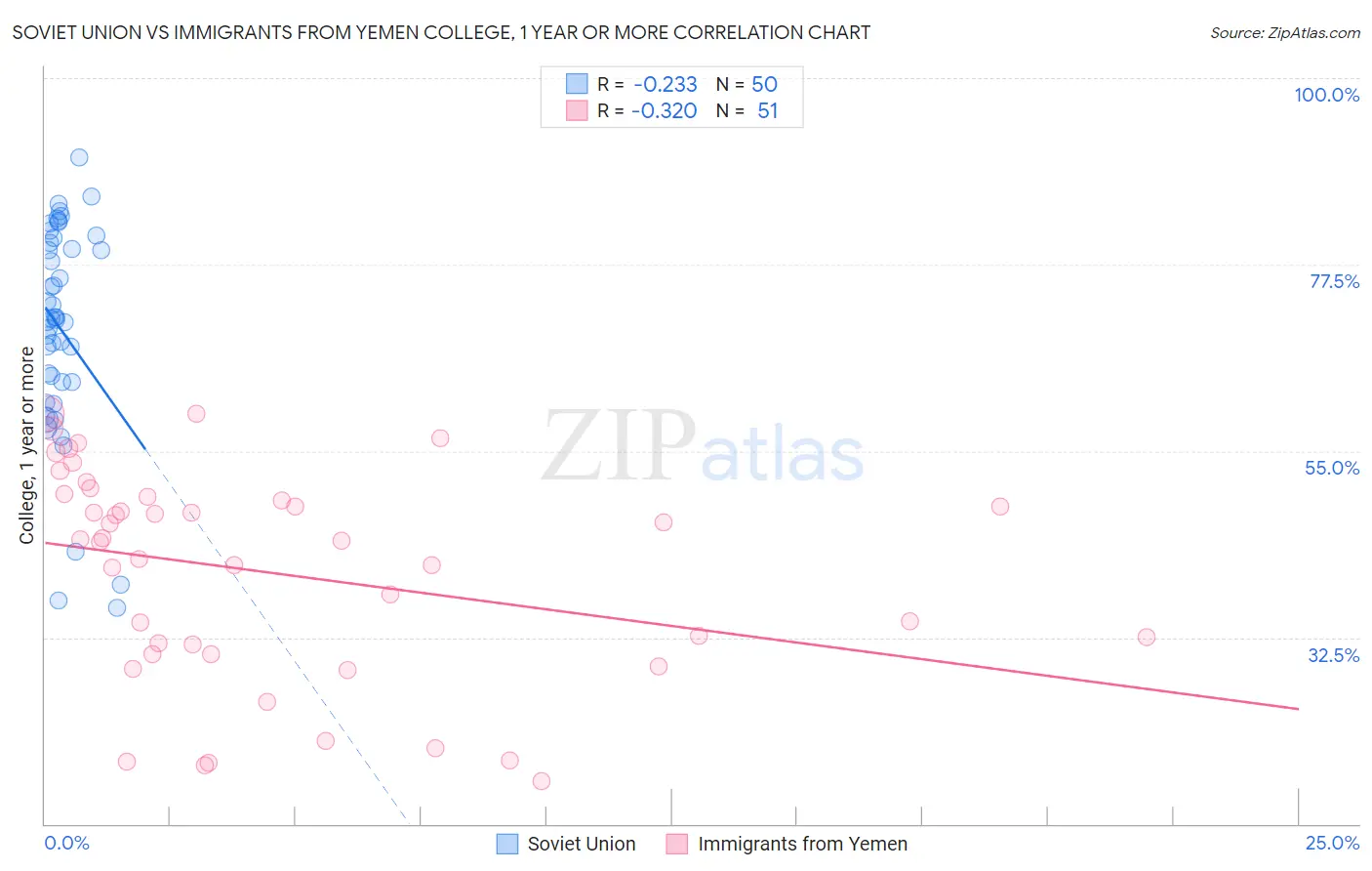 Soviet Union vs Immigrants from Yemen College, 1 year or more