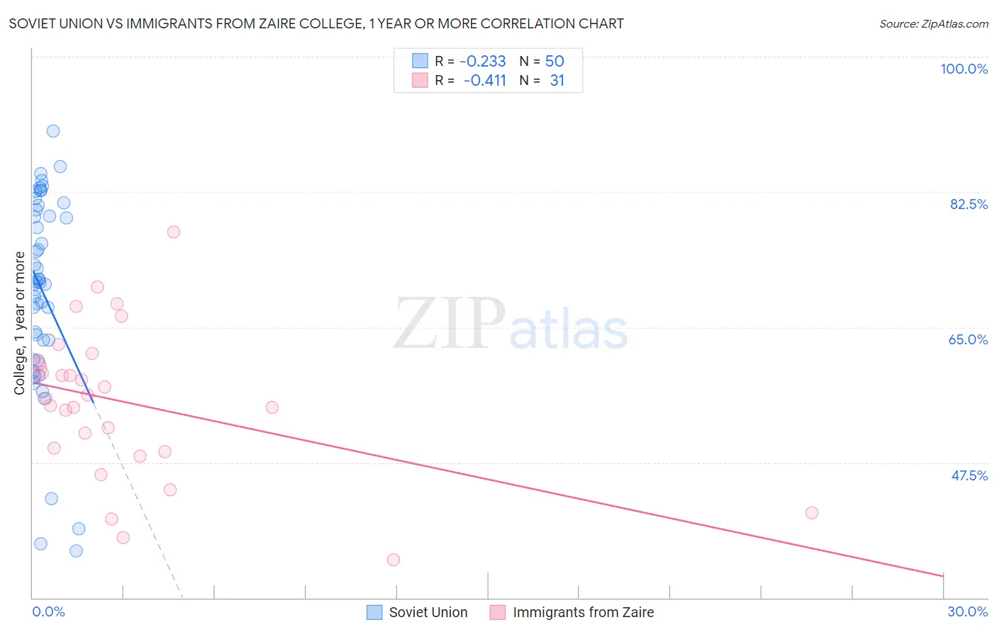 Soviet Union vs Immigrants from Zaire College, 1 year or more