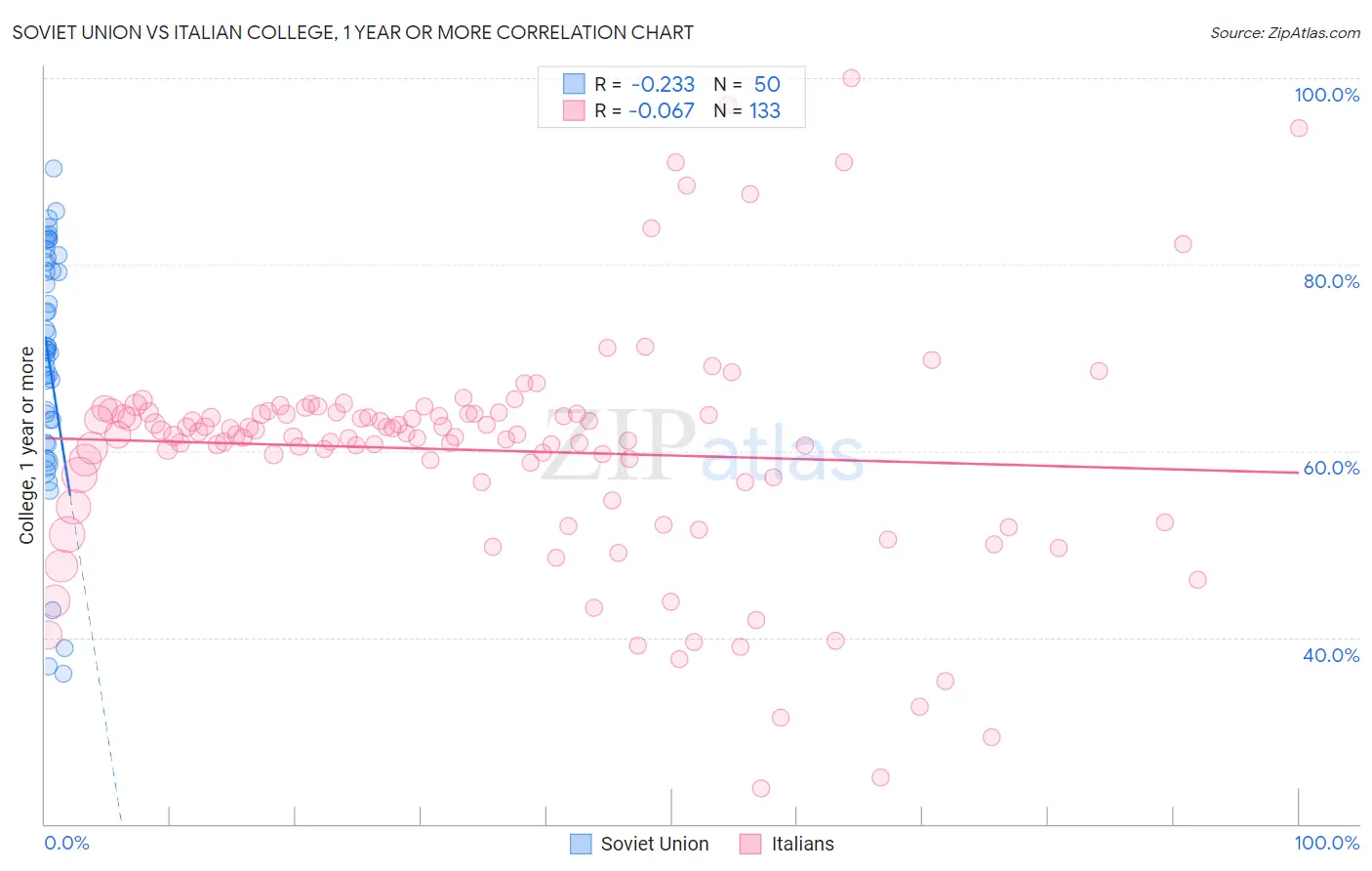 Soviet Union vs Italian College, 1 year or more