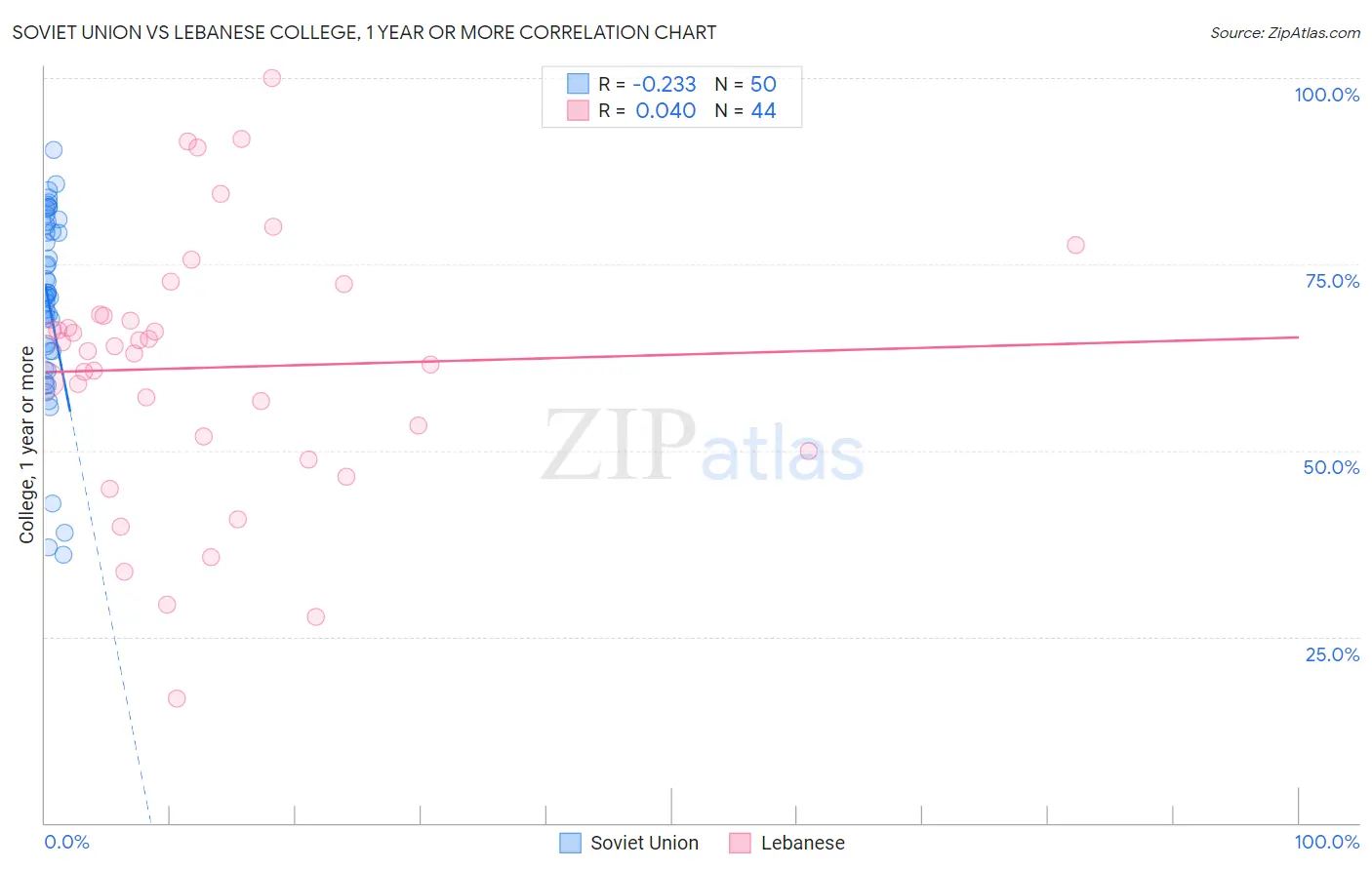 Soviet Union vs Lebanese College, 1 year or more