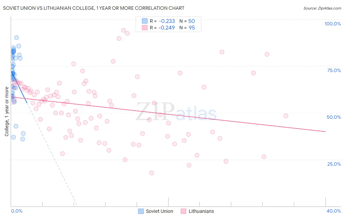 Soviet Union vs Lithuanian College, 1 year or more