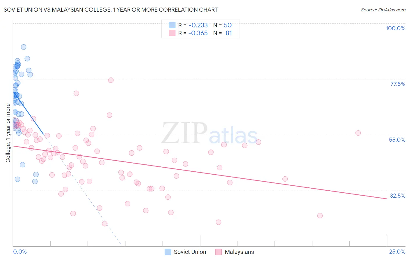 Soviet Union vs Malaysian College, 1 year or more