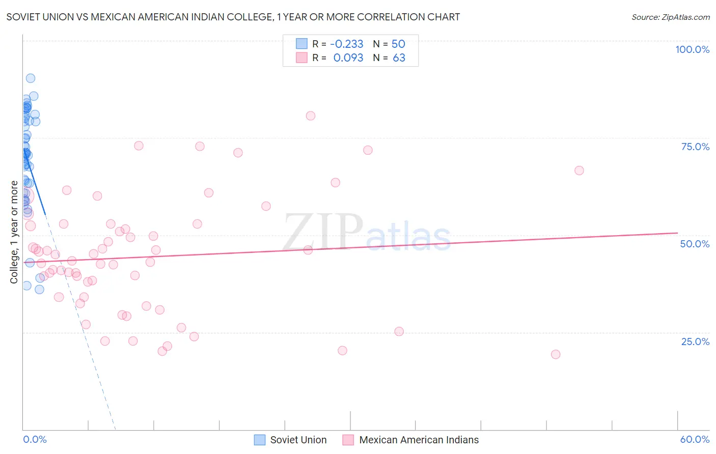 Soviet Union vs Mexican American Indian College, 1 year or more