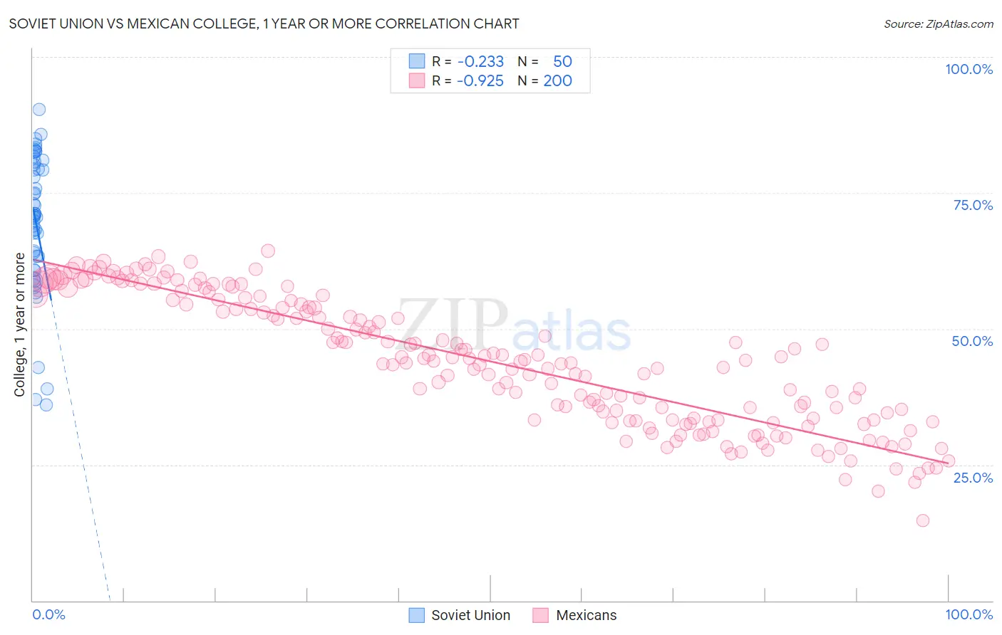 Soviet Union vs Mexican College, 1 year or more