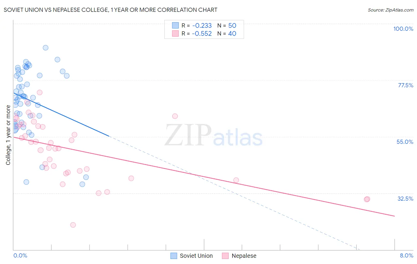 Soviet Union vs Nepalese College, 1 year or more